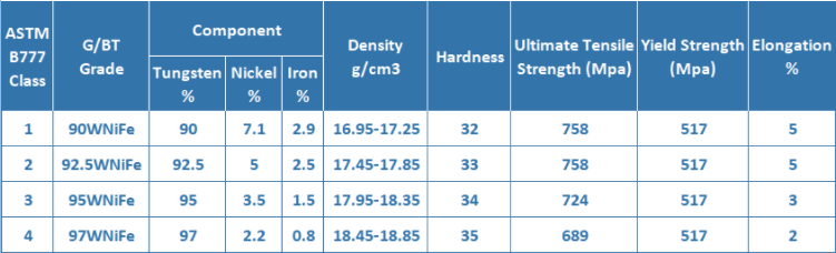 Heavy nickel iron metal Crankshaft balance weights ASTM B777 W97NiFe 18.5g/cm3 tungsten heavy alloy rod